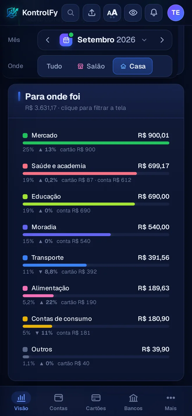 Bloco Para onde foi com o filtro Casa, setembro de 2026: R$ 3.631,17 de gastos, com mercado, saúde, educação, moradia e transporte, cada um com a sua barra.